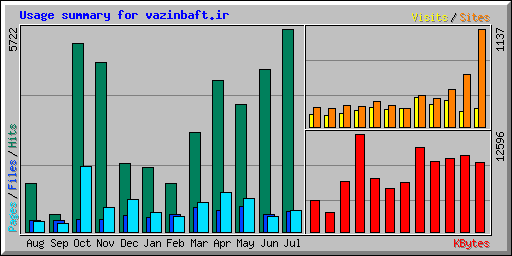 Usage summary for vazinbaft.ir